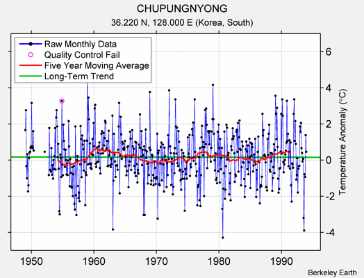 CHUPUNGNYONG Raw Mean Temperature