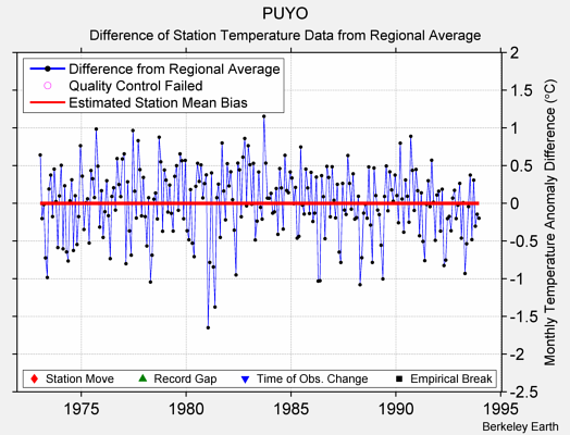 PUYO difference from regional expectation