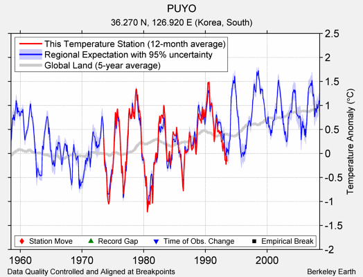 PUYO comparison to regional expectation