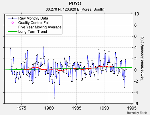 PUYO Raw Mean Temperature