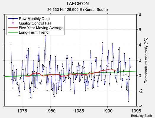 TAECH'ON Raw Mean Temperature