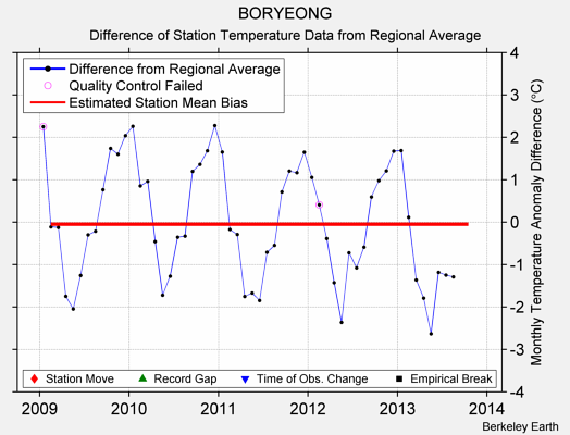 BORYEONG difference from regional expectation