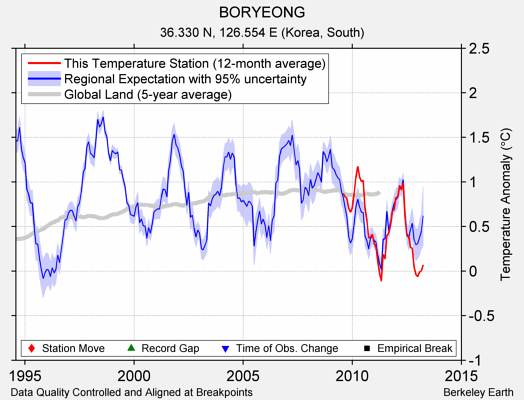 BORYEONG comparison to regional expectation