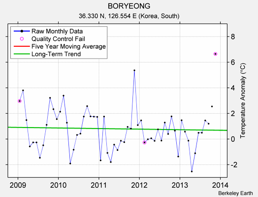 BORYEONG Raw Mean Temperature