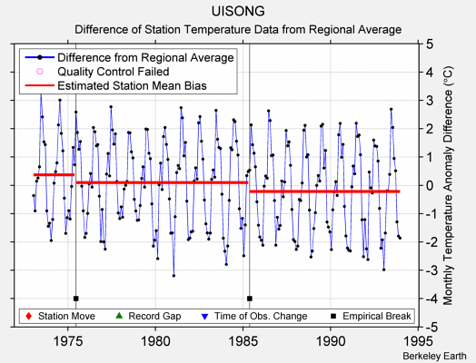 UISONG difference from regional expectation