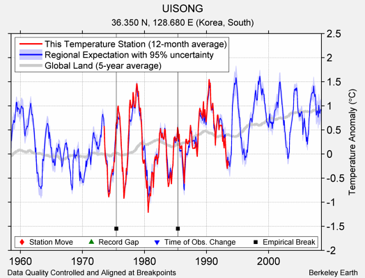 UISONG comparison to regional expectation