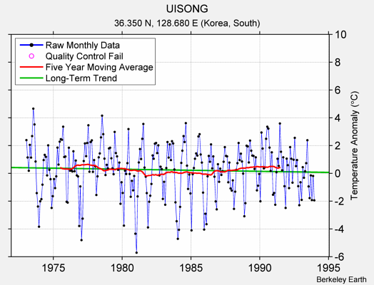 UISONG Raw Mean Temperature