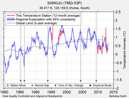 SANGJU (TMQ-53P) comparison to regional expectation