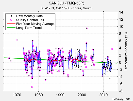 SANGJU (TMQ-53P) Raw Mean Temperature