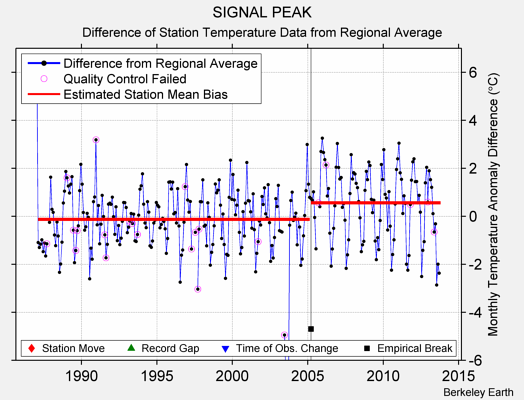 SIGNAL PEAK difference from regional expectation