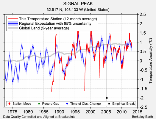 SIGNAL PEAK comparison to regional expectation