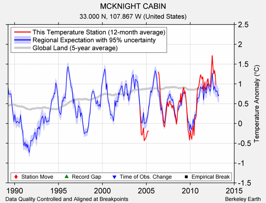 MCKNIGHT CABIN comparison to regional expectation