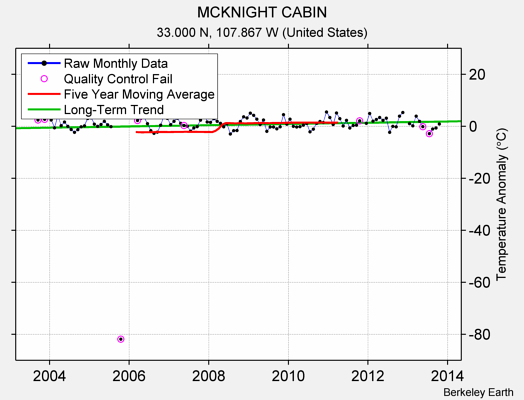 MCKNIGHT CABIN Raw Mean Temperature