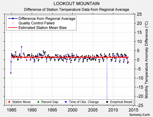 LOOKOUT MOUNTAIN difference from regional expectation