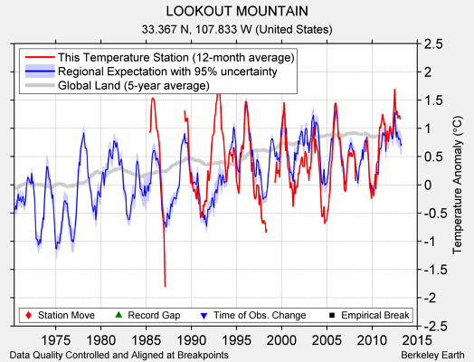 LOOKOUT MOUNTAIN comparison to regional expectation