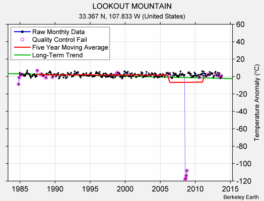 LOOKOUT MOUNTAIN Raw Mean Temperature