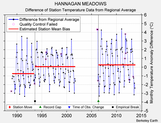 HANNAGAN MEADOWS difference from regional expectation