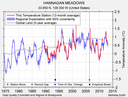 HANNAGAN MEADOWS comparison to regional expectation