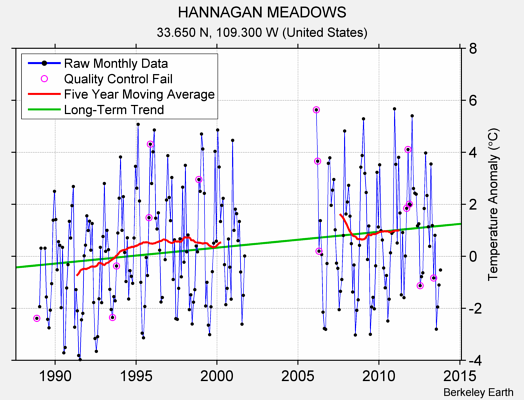 HANNAGAN MEADOWS Raw Mean Temperature