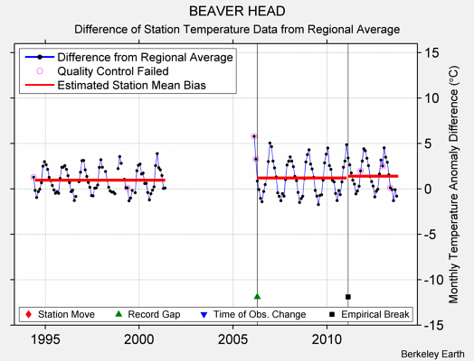 BEAVER HEAD difference from regional expectation