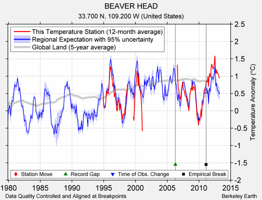 BEAVER HEAD comparison to regional expectation