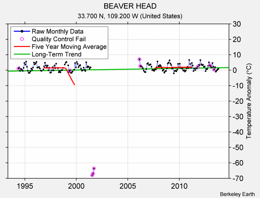 BEAVER HEAD Raw Mean Temperature