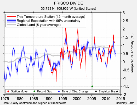 FRISCO DIVIDE comparison to regional expectation