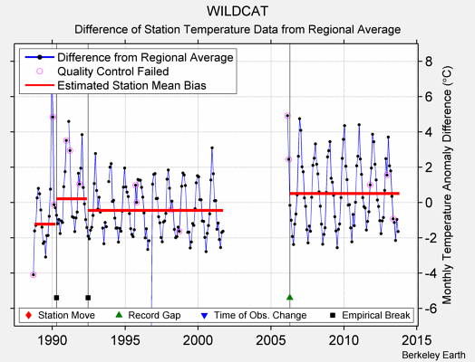 WILDCAT difference from regional expectation