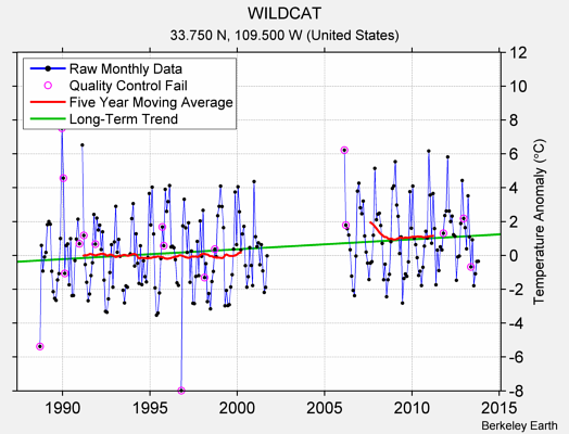 WILDCAT Raw Mean Temperature