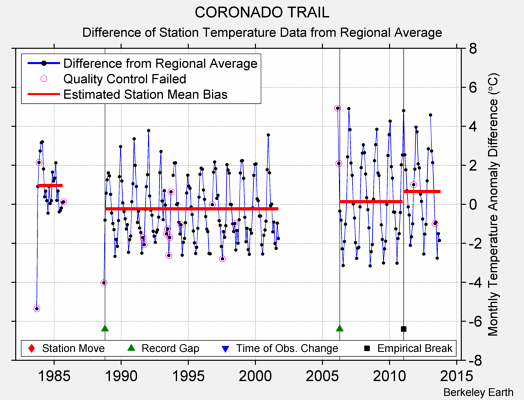 CORONADO TRAIL difference from regional expectation