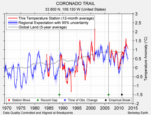 CORONADO TRAIL comparison to regional expectation