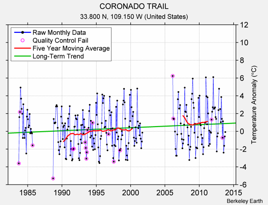 CORONADO TRAIL Raw Mean Temperature