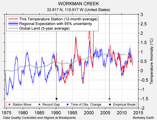 WORKMAN CREEK comparison to regional expectation