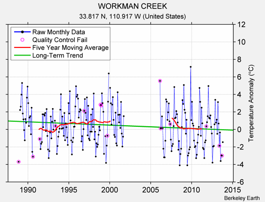 WORKMAN CREEK Raw Mean Temperature