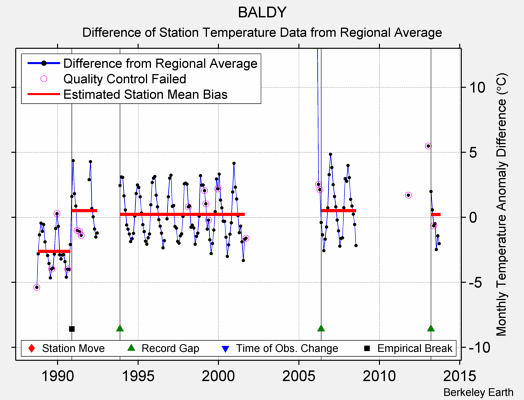 BALDY difference from regional expectation