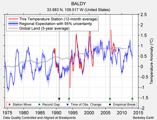 BALDY comparison to regional expectation