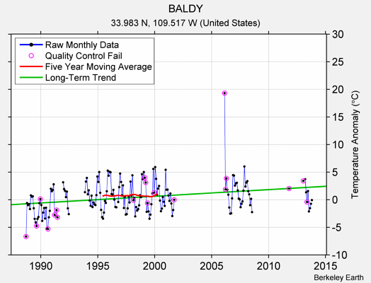 BALDY Raw Mean Temperature