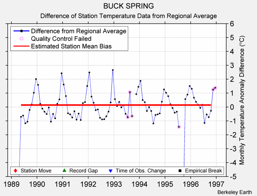 BUCK SPRING difference from regional expectation