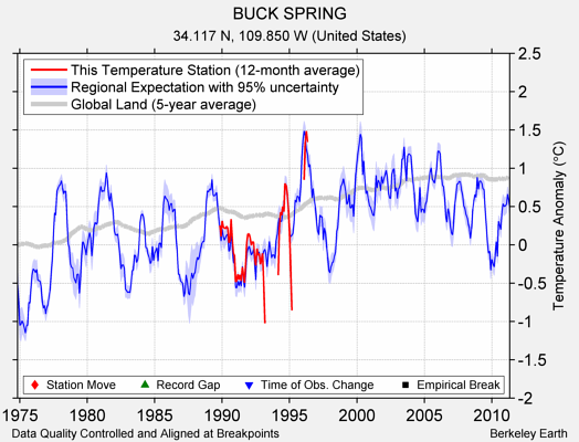 BUCK SPRING comparison to regional expectation