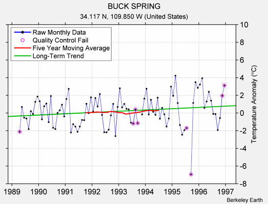 BUCK SPRING Raw Mean Temperature