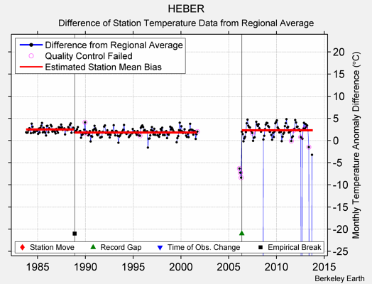 HEBER difference from regional expectation