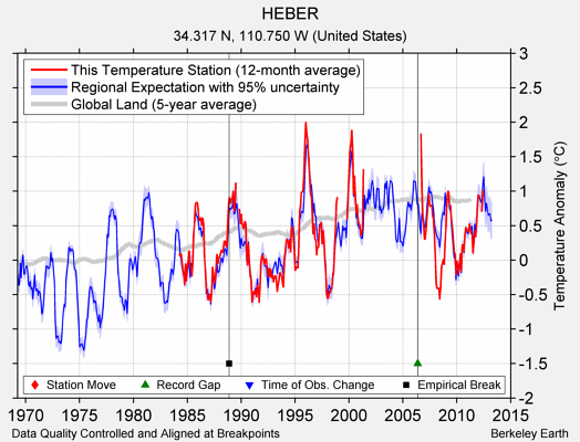 HEBER comparison to regional expectation