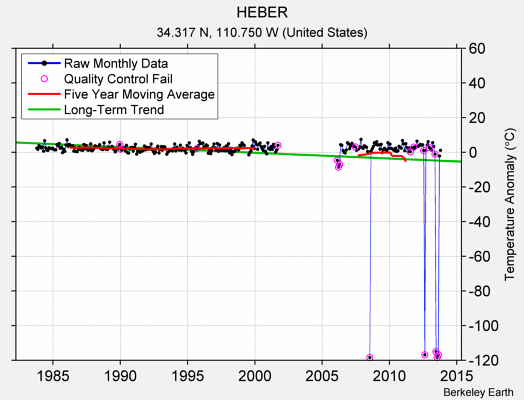 HEBER Raw Mean Temperature