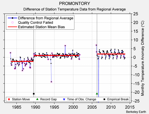 PROMONTORY difference from regional expectation