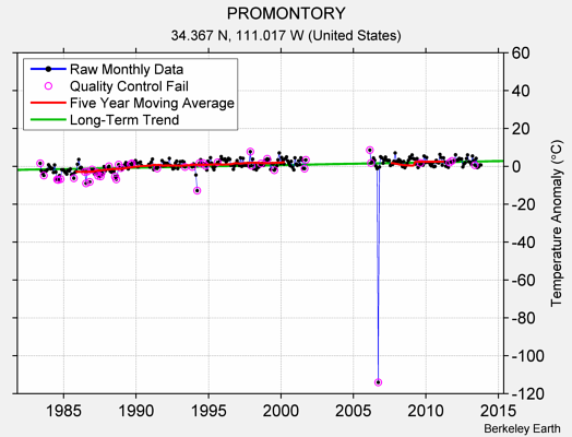 PROMONTORY Raw Mean Temperature