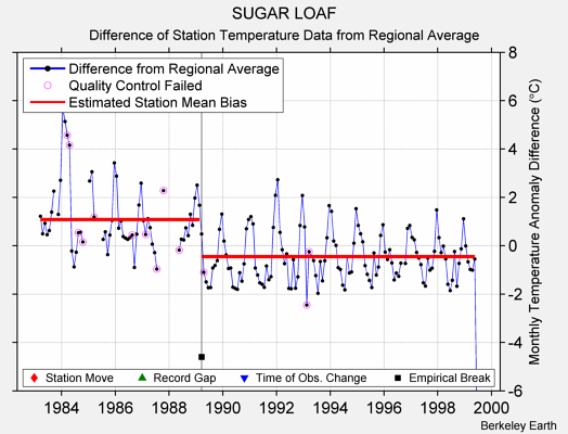 SUGAR LOAF difference from regional expectation