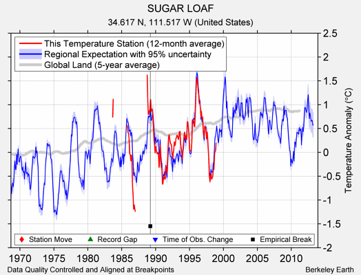 SUGAR LOAF comparison to regional expectation