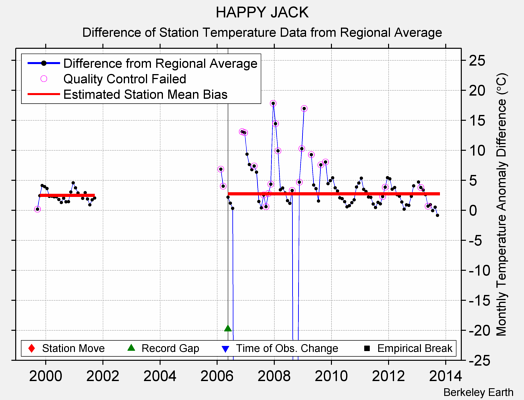 HAPPY JACK difference from regional expectation