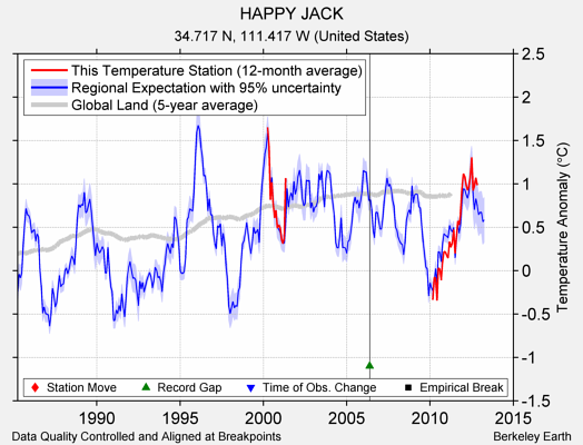 HAPPY JACK comparison to regional expectation