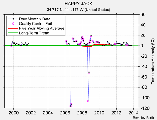 HAPPY JACK Raw Mean Temperature